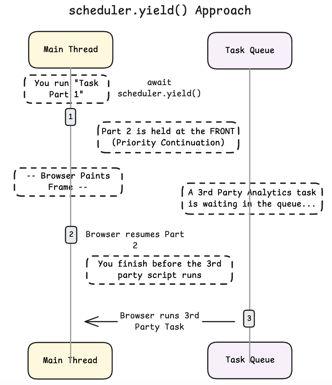 Using scheduler.yield() for breaking tasks on main thread