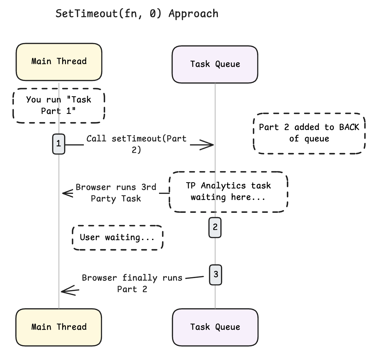 Using setTimeout(fn, 0) for breaking tasks on main thread